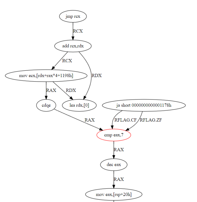 Technical Challenges of Indirect Control Flow